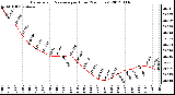 Milwaukee Weather Barometric Pressure<br>per Hour<br>(24 Hours)