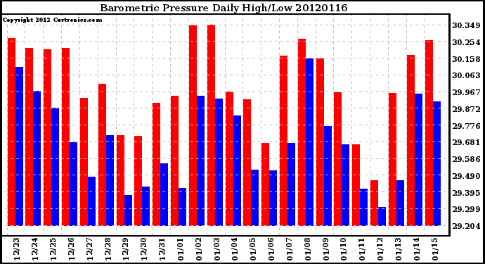 Milwaukee Weather Barometric Pressure<br>Daily High/Low