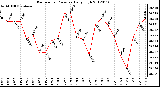 Milwaukee Weather Barometric Pressure<br>Daily High