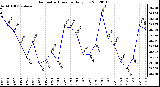 Milwaukee Weather Barometric Pressure<br>Daily Low