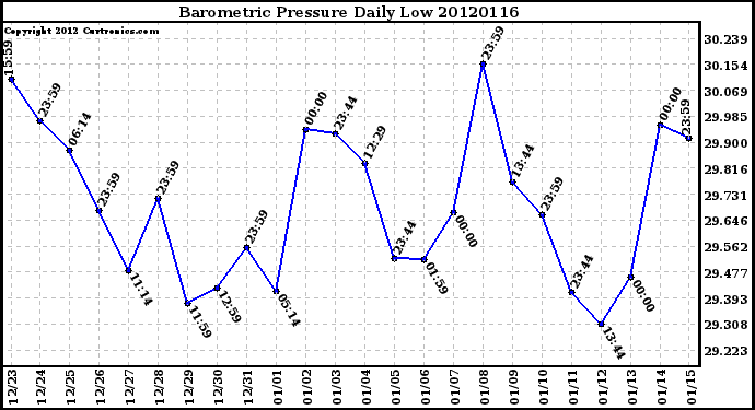 Milwaukee Weather Barometric Pressure<br>Daily Low