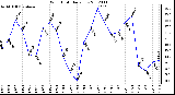 Milwaukee Weather Wind Chill<br>Daily Low