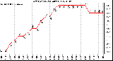 Milwaukee Weather Dew Point<br>(24 Hours)