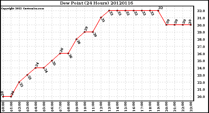 Milwaukee Weather Dew Point<br>(24 Hours)