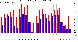 Milwaukee Weather Dew Point<br>Daily High/Low