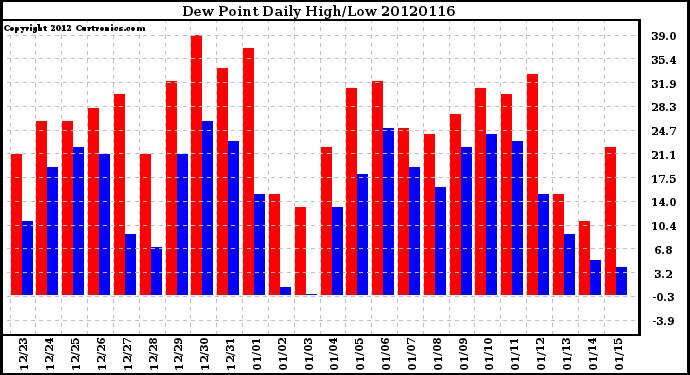 Milwaukee Weather Dew Point<br>Daily High/Low