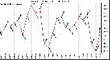 Milwaukee Weather Dew Point<br>Daily High