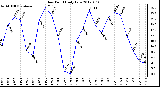 Milwaukee Weather Dew Point<br>Daily Low