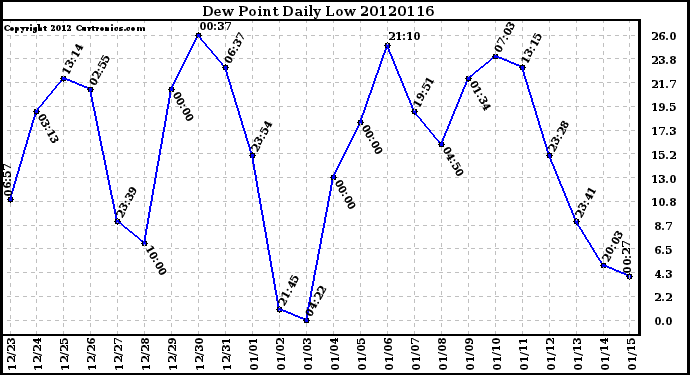 Milwaukee Weather Dew Point<br>Daily Low