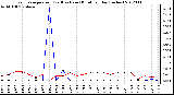 Milwaukee Weather Evapotranspiration<br>(Red) vs Rain (Blue)<br>per Day (Inches)