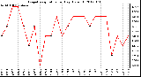 Milwaukee Weather Evapotranspiration<br>per Day (Oz/sq ft)