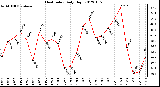 Milwaukee Weather Heat Index<br>Daily High