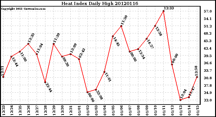 Milwaukee Weather Heat Index<br>Daily High