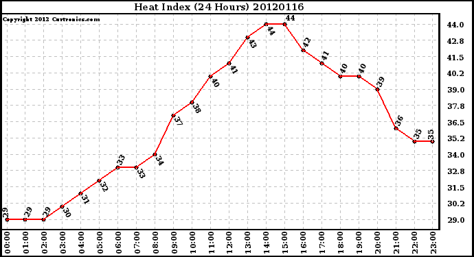 Milwaukee Weather Heat Index<br>(24 Hours)
