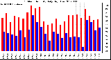 Milwaukee Weather Outdoor Humidity<br>Daily High/Low