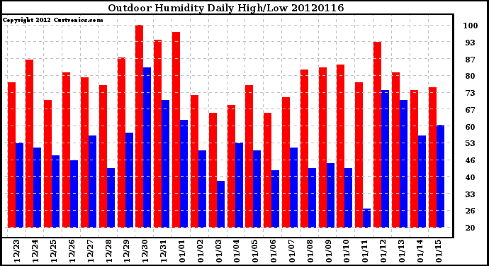 Milwaukee Weather Outdoor Humidity<br>Daily High/Low