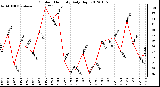 Milwaukee Weather Outdoor Humidity<br>Daily High