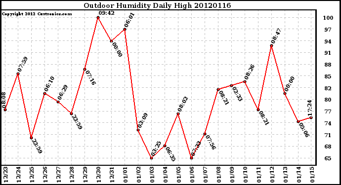 Milwaukee Weather Outdoor Humidity<br>Daily High
