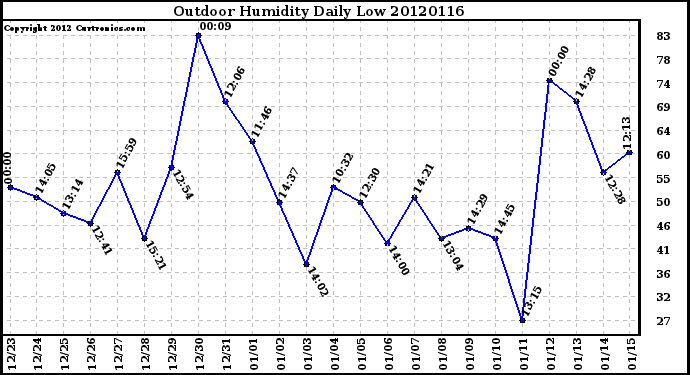 Milwaukee Weather Outdoor Humidity<br>Daily Low