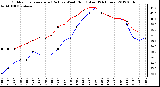 Milwaukee Weather Outdoor Temperature (Red)<br>vs Wind Chill (Blue)<br>(24 Hours)