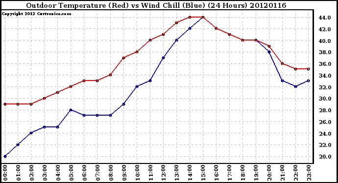 Milwaukee Weather Outdoor Temperature (Red)<br>vs Wind Chill (Blue)<br>(24 Hours)