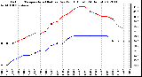 Milwaukee Weather Outdoor Temperature (Red)<br>vs Dew Point (Blue)<br>(24 Hours)