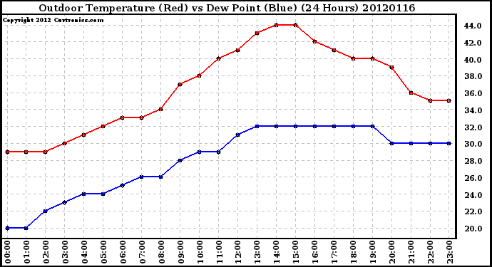 Milwaukee Weather Outdoor Temperature (Red)<br>vs Dew Point (Blue)<br>(24 Hours)