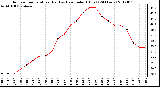 Milwaukee Weather Outdoor Temperature (Red)<br>vs Heat Index (Blue)<br>(24 Hours)