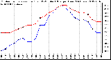 Milwaukee Weather Outdoor Temperature (Red)<br>vs THSW Index (Blue)<br>per Hour<br>(24 Hours)