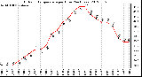 Milwaukee Weather Outdoor Temperature<br>per Hour<br>(24 Hours)