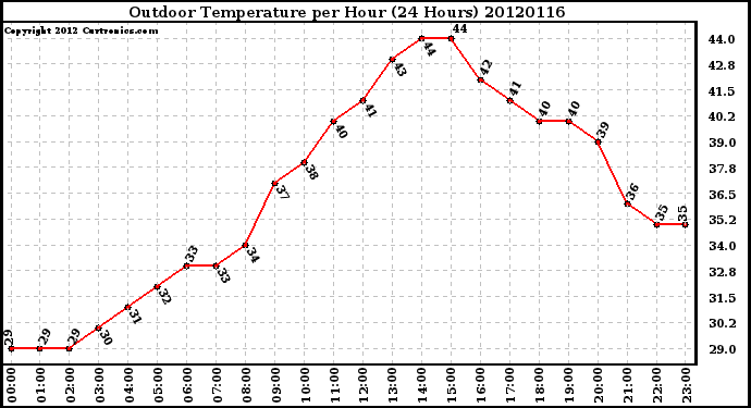 Milwaukee Weather Outdoor Temperature<br>per Hour<br>(24 Hours)