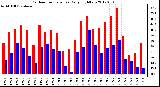 Milwaukee Weather Outdoor Temperature<br>Daily High/Low