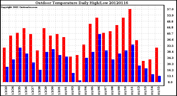 Milwaukee Weather Outdoor Temperature<br>Daily High/Low