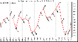 Milwaukee Weather Outdoor Temperature<br>Daily High