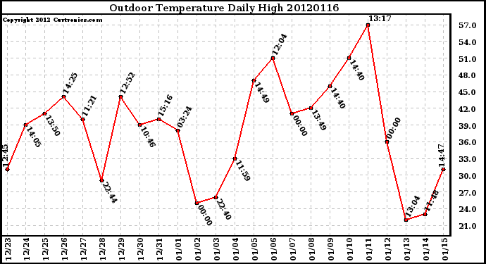 Milwaukee Weather Outdoor Temperature<br>Daily High