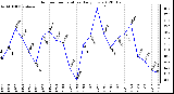 Milwaukee Weather Outdoor Temperature<br>Daily Low