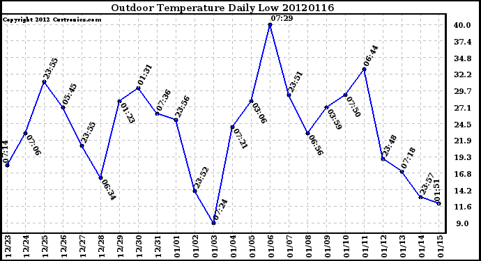 Milwaukee Weather Outdoor Temperature<br>Daily Low