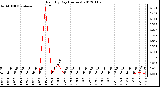 Milwaukee Weather Rain<br>By Day<br>(Inches)