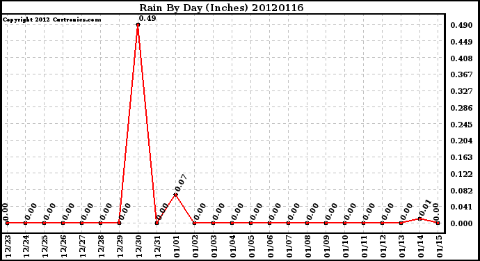 Milwaukee Weather Rain<br>By Day<br>(Inches)