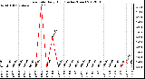 Milwaukee Weather Rain Rate<br>Daily High<br>(Inches/Hour)