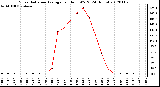 Milwaukee Weather Solar Radiation Average<br>per Hour W/m2<br>(24 Hours)