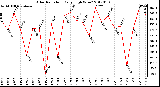 Milwaukee Weather Solar Radiation<br>Daily High W/m2