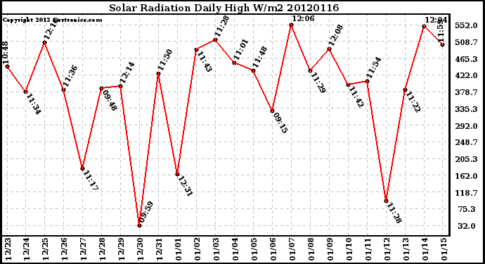 Milwaukee Weather Solar Radiation<br>Daily High W/m2