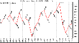 Milwaukee Weather THSW Index<br>Daily High (F)