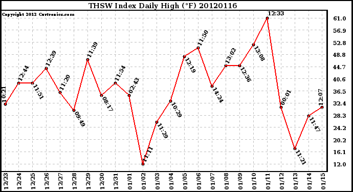 Milwaukee Weather THSW Index<br>Daily High (F)