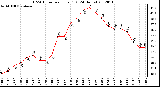 Milwaukee Weather THSW Index<br>per Hour (F)<br>(24 Hours)