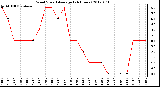 Milwaukee Weather Wind Speed<br>Average<br>(24 Hours)