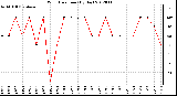 Milwaukee Weather Wind Direction<br>(By Day)