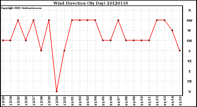 Milwaukee Weather Wind Direction<br>(By Day)