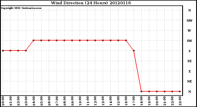 Milwaukee Weather Wind Direction<br>(24 Hours)